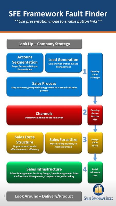1 SFE Framework Fault Finder **Use presentation mode to enable button links** Sales Force Structure Sales Force Structure Organizational model effectiveness.