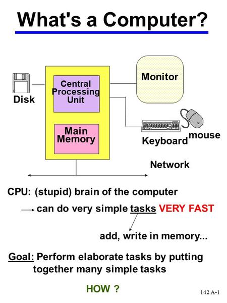 Central Processing Unit Main Memory Monitor Disk Keyboard mouse What's a Computer? Network CPU: (stupid) brain of the computer can do very simple tasks.