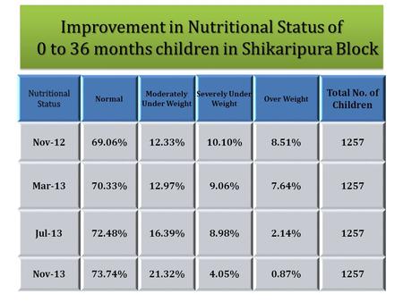 Nutritional Status Normal Moderately Under Weight Severely Under Weight Over Weight Total No. of Children Nov-1269.06%12.33%10.10%8.51%1257 Mar-1370.33%12.97%9.06%7.64%1257.