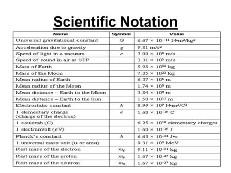 Scientific Notation.