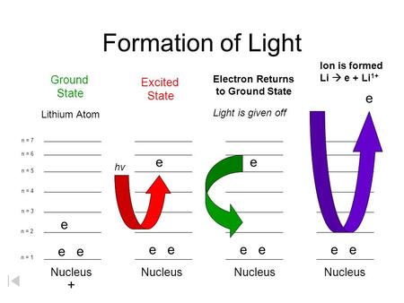Formation of Light Nucleus e e Lithium Atom + Ground State e e Excited State e Electron Returns to Ground State Light is given off e Ion is formed Li.