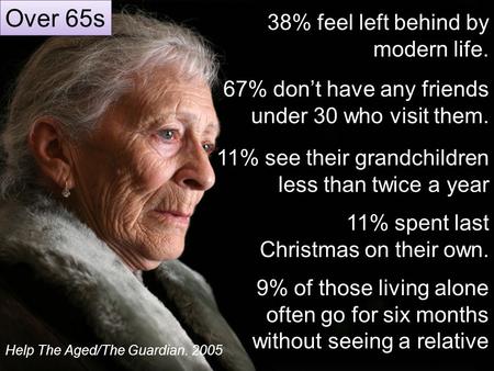 67% don’t have any friends under 30 who visit them. Over 65s Help The Aged/The Guardian. 2005 38% feel left behind by modern life. 11% see their grandchildren.