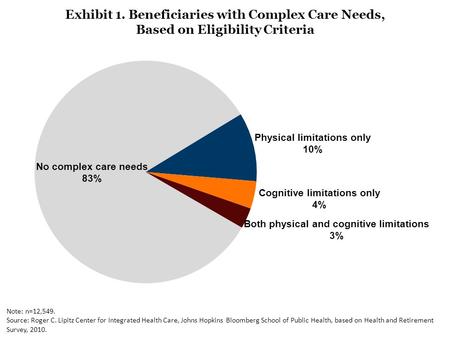 Exhibit 1. Beneficiaries with Complex Care Needs, Based on Eligibility Criteria Note: n=12,549. Source: Roger C. Lipitz Center for Integrated Health Care,