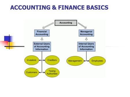 ACCOUNTING & FINANCE BASICS. WHO USES ACCOUNTING? External users are parties outside the reporting entity (company) who are interested in the accounting.