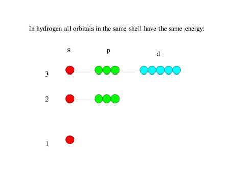 In hydrogen all orbitals in the same shell have the same energy: 1 2 3 s p d.