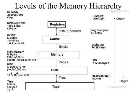 Levels of the Memory Hierarchy CPU Registers 100s Bytes 