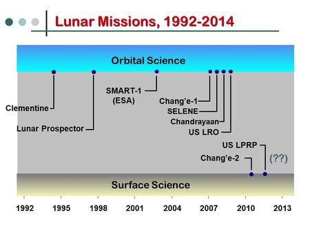 Lunar Missions, (??) Orbital Science Surface Science SMART-1