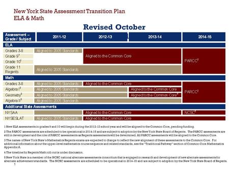1 New York State Assessment Transition Plan ELA & Math Revised October 20, 2011 1 New ELA assessments in grades 9 and 10 will begin during the 2012-13.