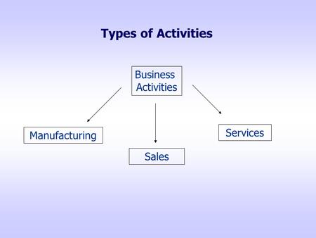 Types of Activities Business Activities Manufacturing Sales Services.