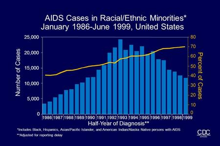 Centers for Disease Control and Prevention CDC Half-Year of Diagnosis** Number of Cases **Adjusted for reporting delay AIDS Cases in Racial/Ethnic Minorities*