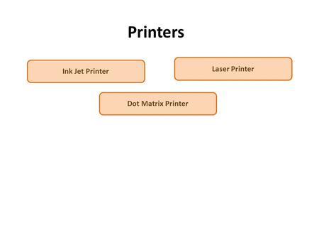 Printers Dot Matrix Printer Ink Jet Printer Laser Printer.
