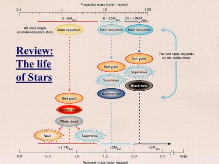 Review: The life of Stars. Variable Stars Eclipsing binaries (stars do not change physically, only their relative position changes) Nova (two stars “collaborating”