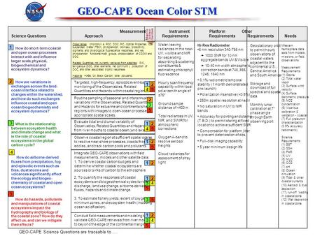 GEO-CAPE Ocean Color STM Measurement Instrument Platform Other Science Questions Approach Requirements Requirements Requirements Needs How do short-term.