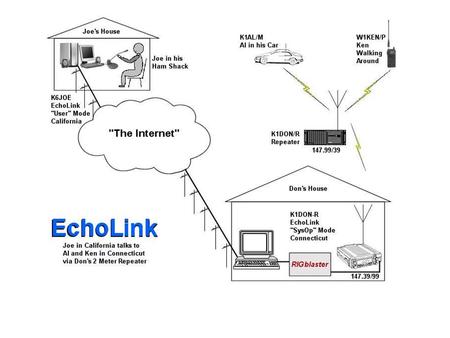 Ken Dorsey KA8OAD. What is EchoLink? The simple answer is EchoLink software uses VoIP technology to link ham radio stations together around the world.