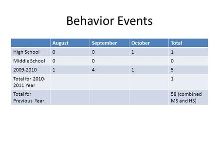 Behavior Events AugustSeptemberOctoberTotal High School0011 Middle School000 2009-20101415 Total for 2010- 2011 Year 1 Total for Previous Year 58 (combined.