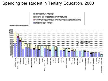Spending per student in Tertiary Education, 2003 Annual expenditure on educational institutions per student in tertiary education.
