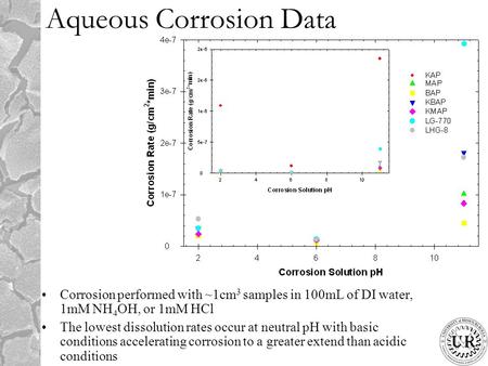 Aqueous Corrosion Data Corrosion performed with ~1cm 3 samples in 100mL of DI water, 1mM NH 4 OH, or 1mM HCl The lowest dissolution rates occur at neutral.