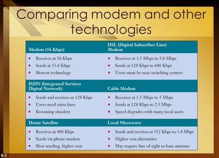 Comparing modem and other technologies