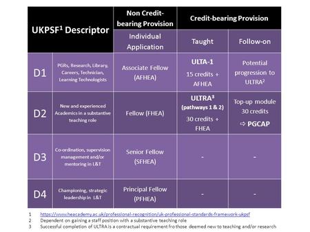 UKPSF 1 Descriptor Non Credit- bearing Provision Credit-bearing Provision Individual Application TaughtFollow-on D1 PGRs, Research, Library, Careers, Technician,