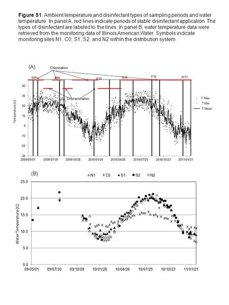 Figure S1. Ambient temperature and disinfectant types of sampling periods and water temperature. In panel A, red lines indicate periods of stable disinfectant.