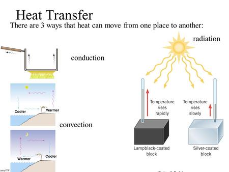 Heat Transfer There are 3 ways that heat can move from one place to another: radiation conduction convection.