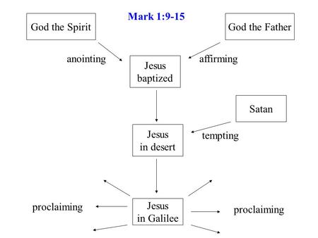 Jesus baptized God the FatherGod the Spirit Satan Jesus in desert Jesus in Galilee proclaiming tempting affirminganointing Mark 1:9-15.