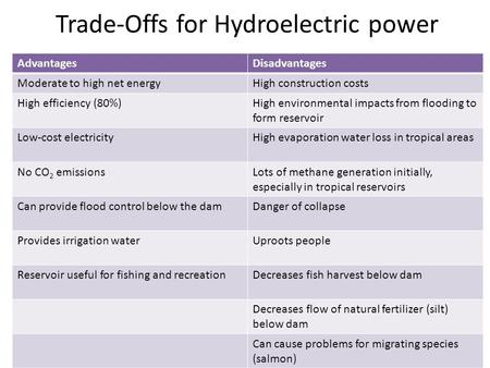 Trade-Offs for Hydroelectric power AdvantagesDisadvantages Moderate to high net energyHigh construction costs High efficiency (80%)High environmental impacts.