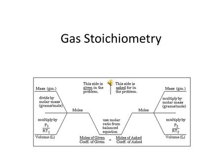 Gas Stoichiometry STP = standard temperature and pressure T = 0 o C = 273 K, P = 1 atm at STP the volume of 1 mole of gas = 22.42 L (22.42 L/mole) Ex.