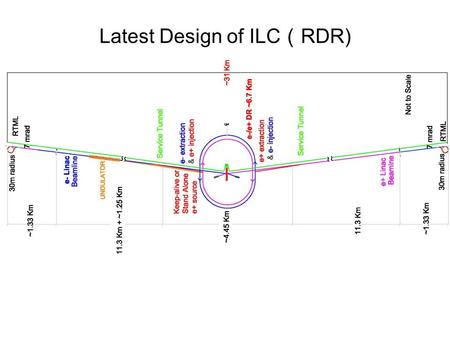 Latest Design of ILC （ RDR). 1.3 GHz technology developed by TESLA Collaboration, R&D from 1992 to reduce the cost per MeV by a factor of 20 from current.