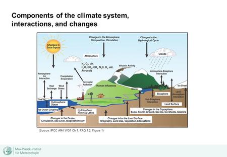 Components of the climate system, interactions, and changes (Source: IPCC AR4 WG1 Ch.1, FAQ 1.2, Figure 1)