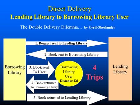 Direct Delivery Lending Library to Borrowing Library User The Double Delivery Dilemma… by Cyril Oberlander Borrowing Library Lending Library 1. Request.