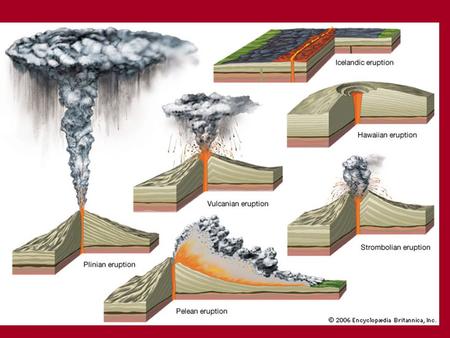 Volcanoes Types: 1.Composite Volcanoes (also called strato volcanoes), 2. Shield Volcanoes (also called shields), 3. Cinder Cones, 4. Spatter Cones, and.