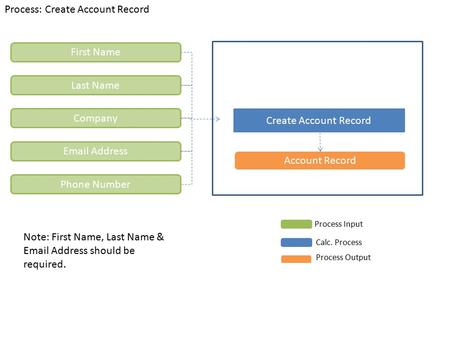 Process: Create Account Record Create Account Record Process Input Calc. Process Process Output Account Record First Name Last Name Company Email Address.