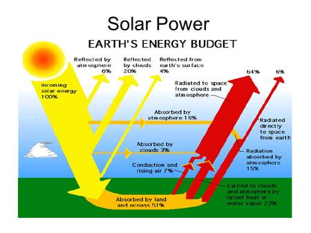 Solar Power.