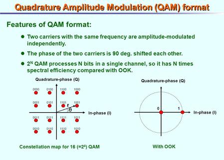 Quadrature Amplitude Modulation (QAM) format