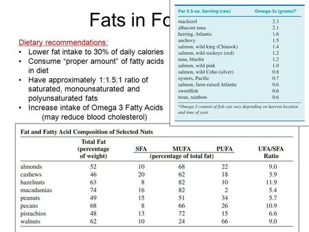 Fats in Food Dietary recommendations:
