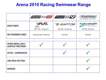 BASE FABRIC KNITTED, 145 grs/m2WOVEN, 125 grs/m2WOVEN, 99 grs/m 2 KEY SWIMMER’S NEED RACING AND TRAININGRACING HYDRO-REPELLENCY SURFACE TREATMENT  EXTRA.