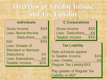 5-1 Individuals Gross Income $XX Less: Above-the-line Deductions XX AGI $XX Less: Greater of Standard or Itemized Deductions XX Less: Exemptions XX Taxable.