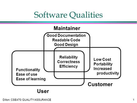Dillon: CSE470: QUALITY ASSURANCE1 Software Qualities Maintainer User Customer Good Documentation Readable Code Good Design Low Cost Portability Increased.
