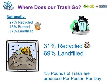 4.5 Pounds of Trash are produced Per Person Per Day Where Does our Trash Go? 27% Recycled 16% Burned 57% Landfilled Nationally: 31% Recycled 69% Landfilled.