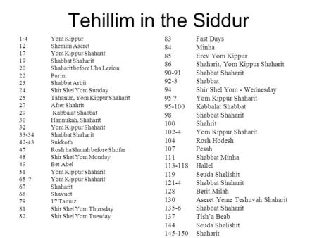 Tehillim in the Siddur 1-4Yom Kippur 12Shemini Aseret 17Yom Kippur Shaharit 19Shabbat Shaharit 20Shaharit before Uba Lezion 22Purim 23Shabbat Arbit 24Shir.