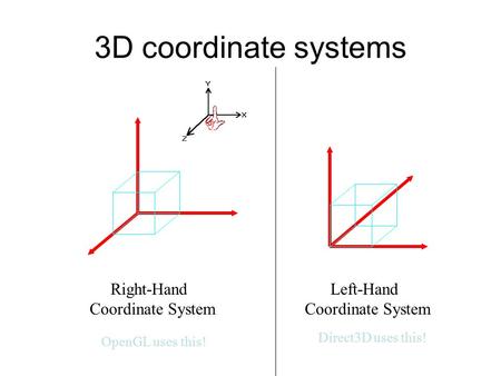 3D coordinate systems X Y Z Right-Hand Coordinate System X Y Z Left-Hand Coordinate System OpenGL uses this! Direct3D uses this!