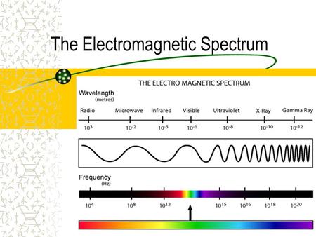 The Electromagnetic Spectrum . Electromagnetic Waves Waves that are able to travel without a medium They consist of changing electric and magnetic fields.