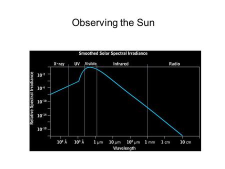 Observing the Sun. Corona: EUV; X-rays Chromosphere: H , UV, EUV Photosphere: near UV, Visible light, infra-red.