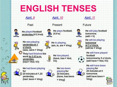 ENGLISH TENSES April, 9 April, 10 April, 11 Past Present Future