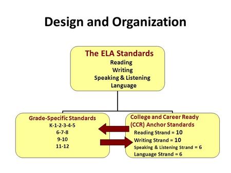 Design and Organization The ELA Standards Reading Writing Speaking & Listening Language Grade-Specific Standards K-1-2-3-4-5 6-7-8 9-10 11-12 College and.
