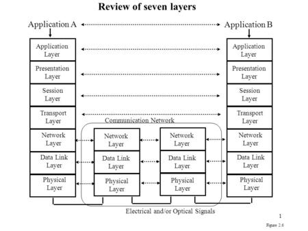 1 Application Layer Presentation Layer Session Layer Transport Layer Network Layer Data Link Layer Physical Layer Application Layer Presentation Layer.