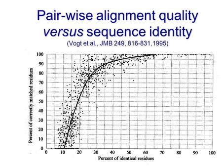 Pair-wise alignment quality versus sequence identity (Vogt et al., JMB 249, 816-831,1995)