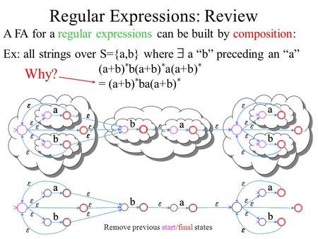 Regular Expressions: Review A FA for a regular expressions can be built by composition: Ex: all strings over S={a,b} where  a “b” preceding an “a” (a+b)