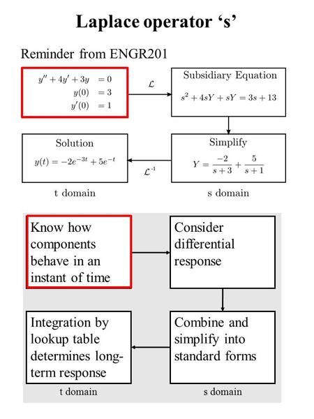 Laplace operator ‘s’ Reminder from ENGR201 Know how components behave in an instant of time Consider differential response Combine and simplify into standard.